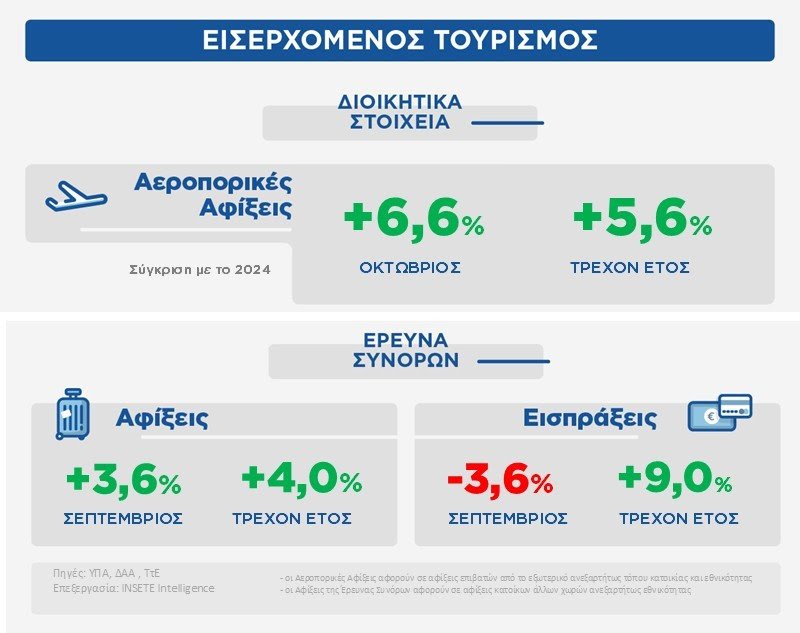 Στοιχεία από το Στατιστικό Δελτίο του ΙΝΣΕΤΕ